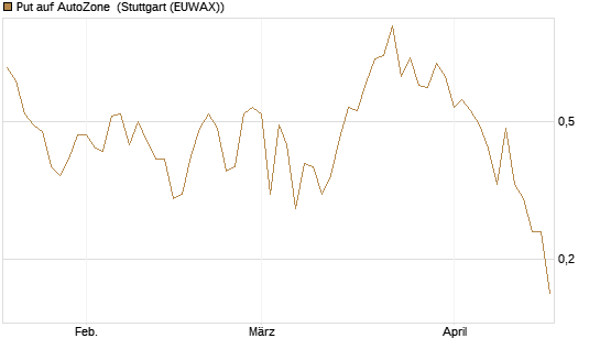 Put auf AutoZone [Vontobel] Chart