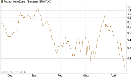 Put auf AutoZone [Vontobel] Chart