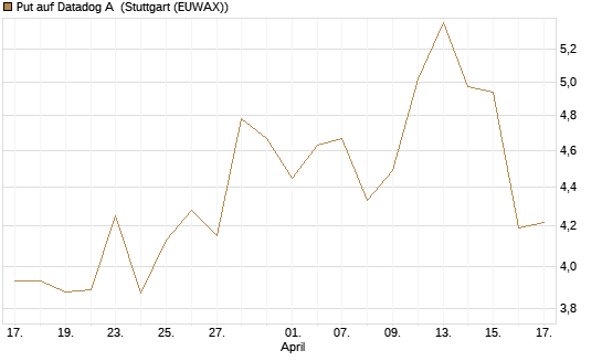 Put auf Datadog A [Vontobel] Chart