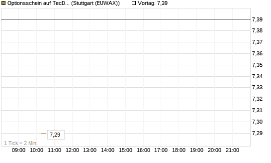 Optionsschein auf TecDAX [Goldman Sachs Bank Europe SE] Chart