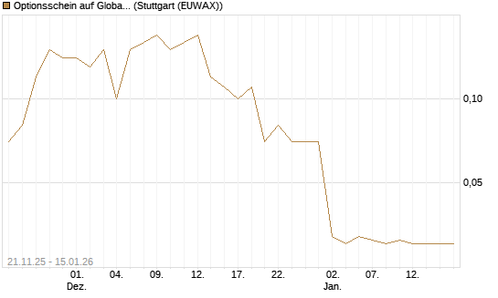Optionsschein auf Global X Uranium ETF [Goldman Sachs Bank Europe SE] Chart