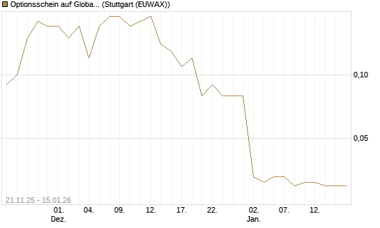 Optionsschein auf Global X Uranium ETF [Goldman Sachs Bank Europe SE] Chart