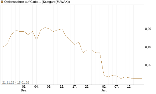 Optionsschein auf Global X Uranium ETF [Goldman Sachs Bank Europe SE] Chart