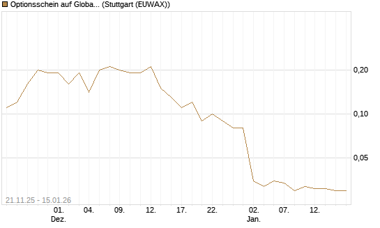 Optionsschein auf Global X Uranium ETF [Goldman Sachs Bank Europe SE] Chart