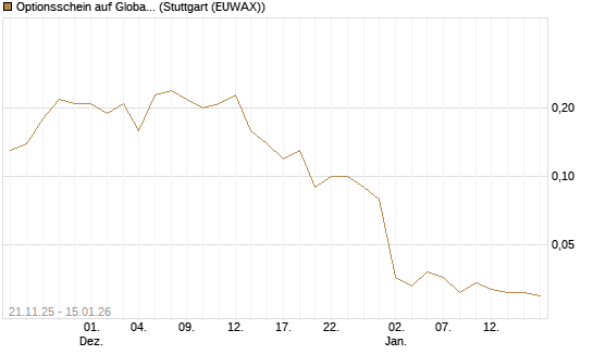 Optionsschein auf Global X Uranium ETF [Goldman Sachs Bank Europe SE] Chart