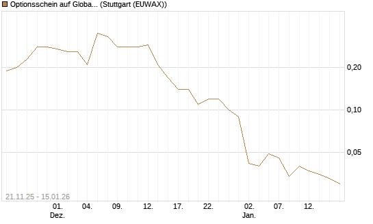 Optionsschein auf Global X Uranium ETF [Goldman Sachs Bank Europe SE] Chart