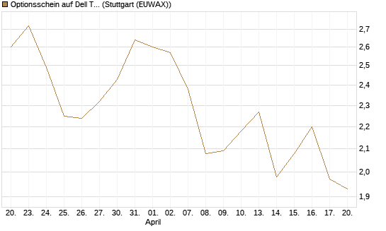 Optionsschein auf Dell Technologies [Goldman Sachs Bank Europe SE] Chart