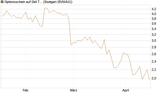 Optionsschein auf Dell Technologies [Goldman Sachs Bank Europe SE] Chart
