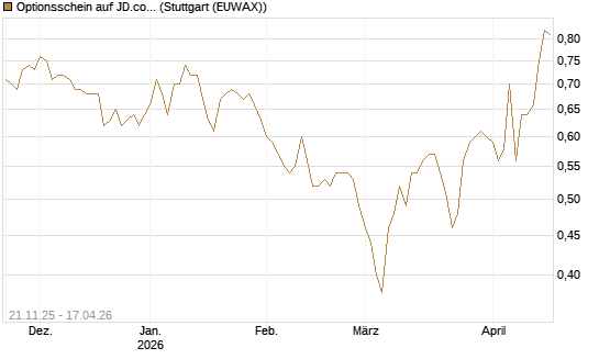 Optionsschein auf JD.com [Goldman Sachs Bank Europe SE] Chart