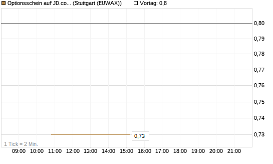Optionsschein auf JD.com [Goldman Sachs Bank Europe SE] Chart