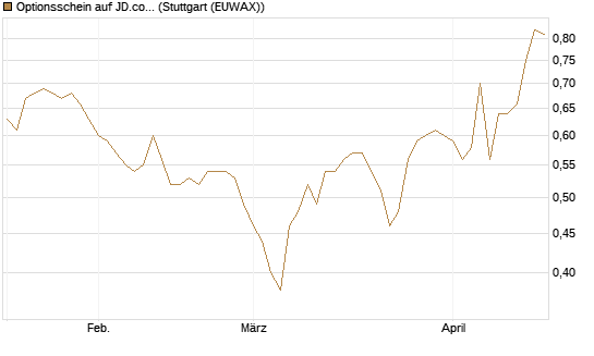 Optionsschein auf JD.com [Goldman Sachs Bank Europe SE] Chart