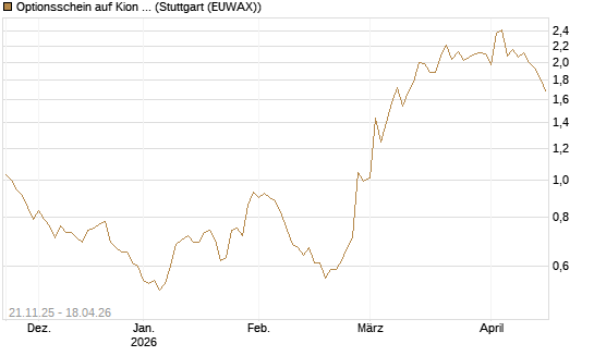 Optionsschein auf Kion Group [Goldman Sachs Bank Europe SE] Chart