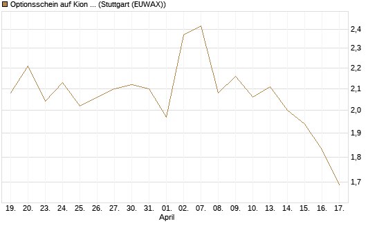 Optionsschein auf Kion Group [Goldman Sachs Bank Europe SE] Chart
