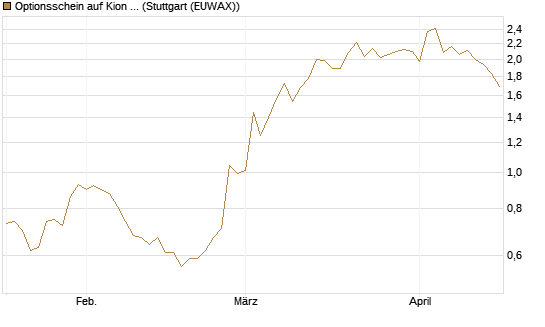 Optionsschein auf Kion Group [Goldman Sachs Bank Europe SE] Chart