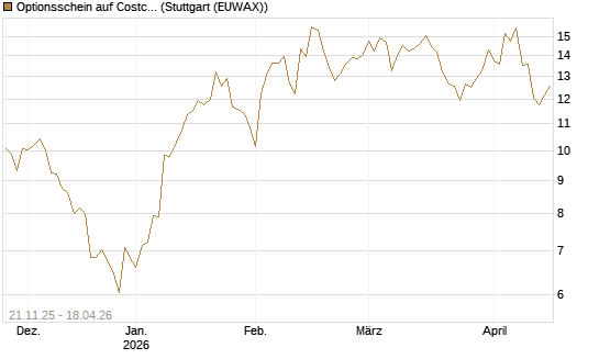 Optionsschein auf Costco Wholesale [Goldman Sachs Bank Europe SE] Chart