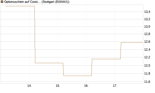 Optionsschein auf Costco Wholesale [Goldman Sachs Bank Europe SE] Chart