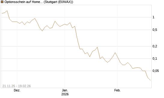 Optionsschein auf Home Depot [Goldman Sachs Bank Europe SE] Chart