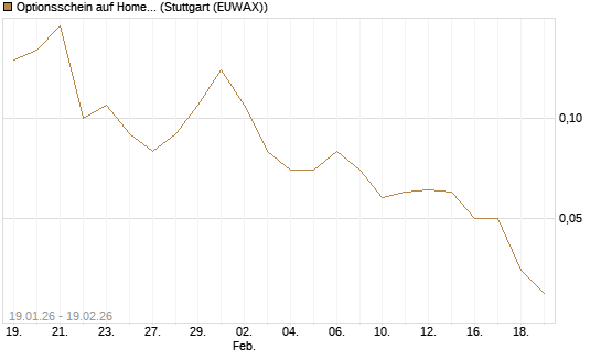 Optionsschein auf Home Depot [Goldman Sachs Bank Europe SE] Chart