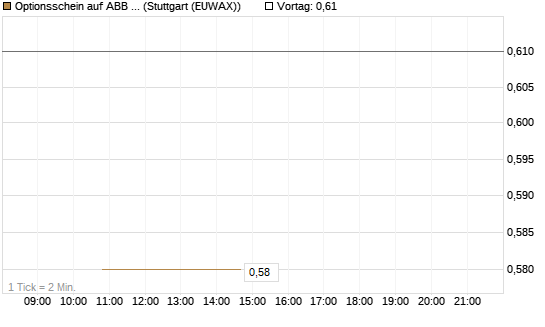 Optionsschein auf ABB Ltd [Goldman Sachs Bank Europe SE] Chart
