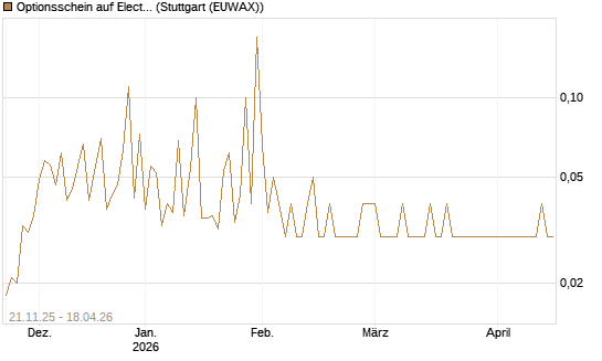Optionsschein auf Electronic Arts [Goldman Sachs Bank Europe SE] Chart