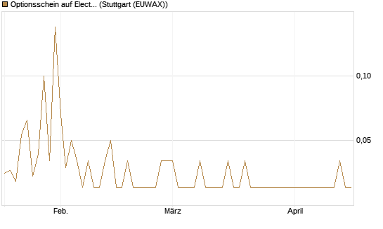Optionsschein auf Electronic Arts [Goldman Sachs Bank Europe SE] Chart