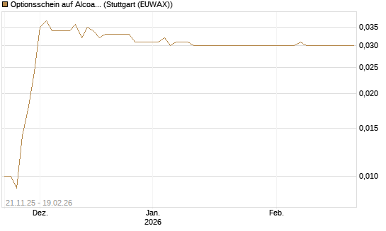 Optionsschein auf Alcoa Upstream Corp [Goldman Sachs Bank Europe SE] Chart