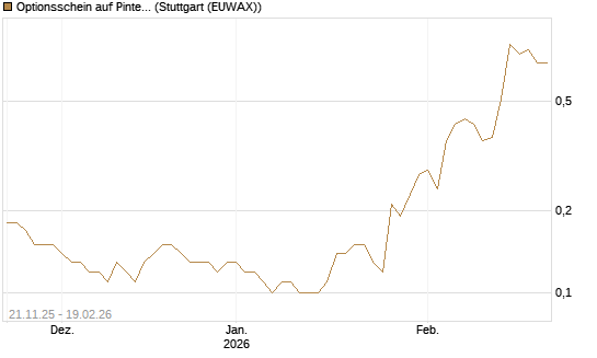 Optionsschein auf Pinterest Inc [Goldman Sachs Bank Europe SE] Chart