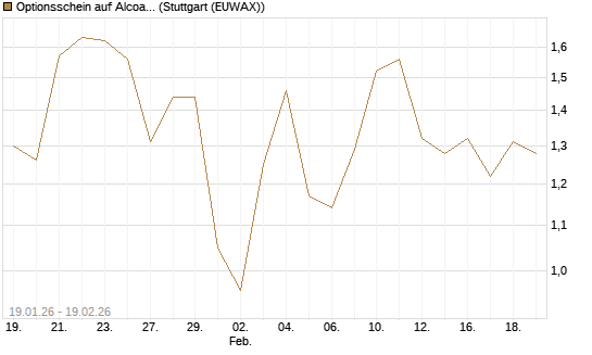 Optionsschein auf Alcoa Upstream Corp [Goldman Sachs Bank Europe SE] Chart
