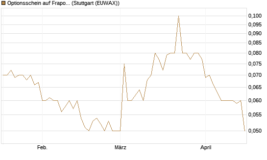 Optionsschein auf Fraport [Goldman Sachs Bank Europe SE] Chart