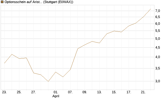 Optionsschein auf Arista Networks Inc [Goldman Sachs Bank Europe SE] Chart