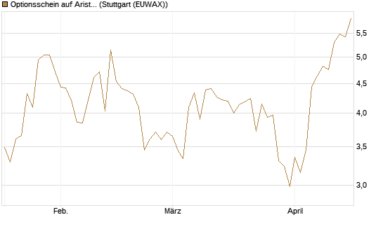 Optionsschein auf Arista Networks Inc [Goldman Sachs Bank Europe SE] Chart
