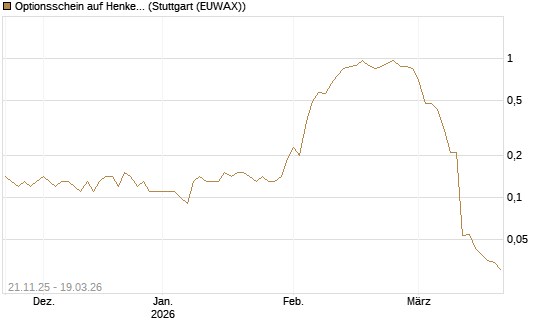 Optionsschein auf Henkel Vz [Goldman Sachs Bank Europe SE] Chart