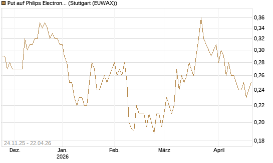 Put auf Philips Electronics [HSBC Trinkaus & Burkhardt GmbH] Chart