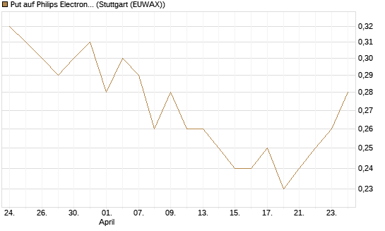 Put auf Philips Electronics [HSBC Trinkaus & Burkhardt GmbH] Chart