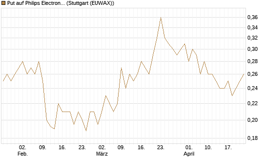 Put auf Philips Electronics [HSBC Trinkaus & Burkhardt GmbH] Chart
