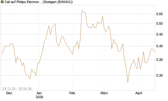 Call auf Philips Electronics [HSBC Trinkaus & Burkhardt GmbH] Chart