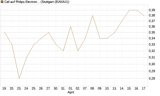 Call auf Philips Electronics [HSBC Trinkaus & Burkhardt GmbH] Chart