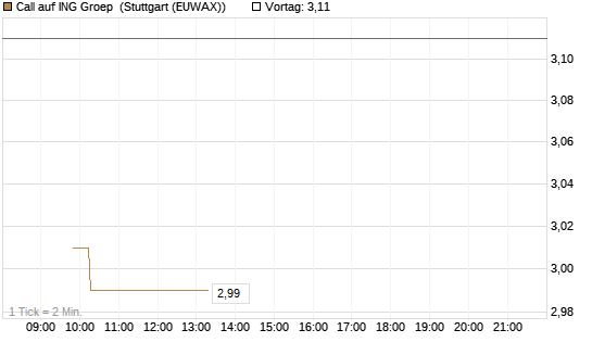 Call auf ING Groep [HSBC Trinkaus & Burkhardt GmbH] Chart