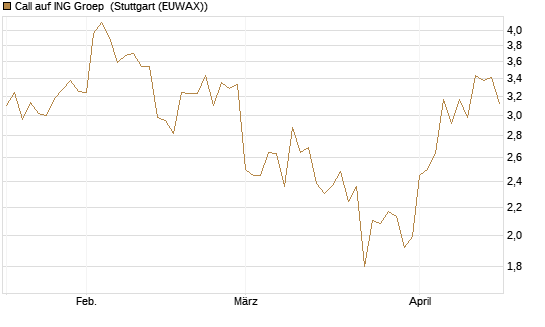 Call auf ING Groep [HSBC Trinkaus & Burkhardt GmbH] Chart