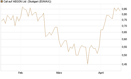 Call auf AEGON Ltd [HSBC Trinkaus & Burkhardt GmbH] Chart
