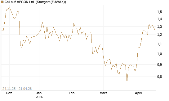 Call auf AEGON Ltd [HSBC Trinkaus & Burkhardt GmbH] Chart
