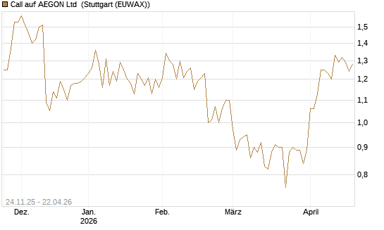 Call auf AEGON Ltd [HSBC Trinkaus & Burkhardt GmbH] Chart