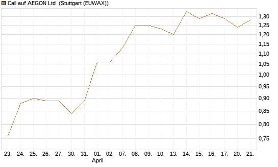 Call auf AEGON Ltd [HSBC Trinkaus & Burkhardt GmbH] Chart