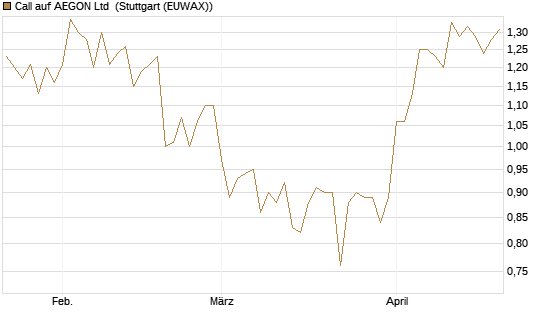 Call auf AEGON Ltd [HSBC Trinkaus & Burkhardt GmbH] Chart