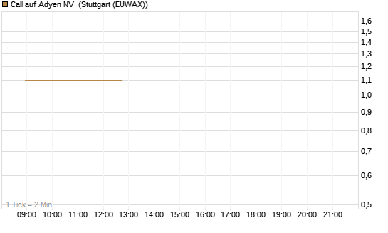 Call auf Adyen NV [HSBC Trinkaus & Burkhardt GmbH] Chart