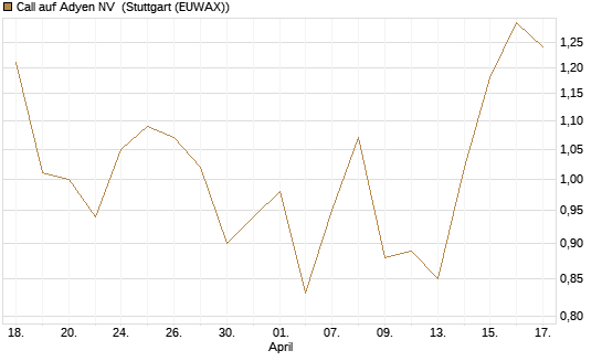 Call auf Adyen NV [HSBC Trinkaus & Burkhardt GmbH] Chart