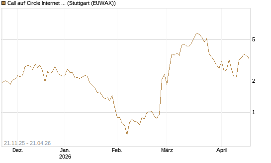 Call auf Circle Internet Group Inc. [Ordinary Shares - Class A] [Vontobel] Chart
