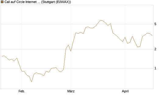 Call auf Circle Internet Group Inc. [Ordinary Shares - Class A] [Vontobel] Chart