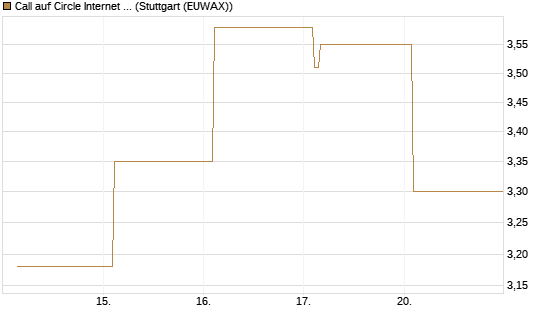 Call auf Circle Internet Group Inc. [Ordinary Shares - Class A] [Vontobel] Chart