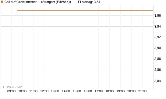 Call auf Circle Internet Group Inc. [Ordinary Shares - Class A] [Vontobel] Chart